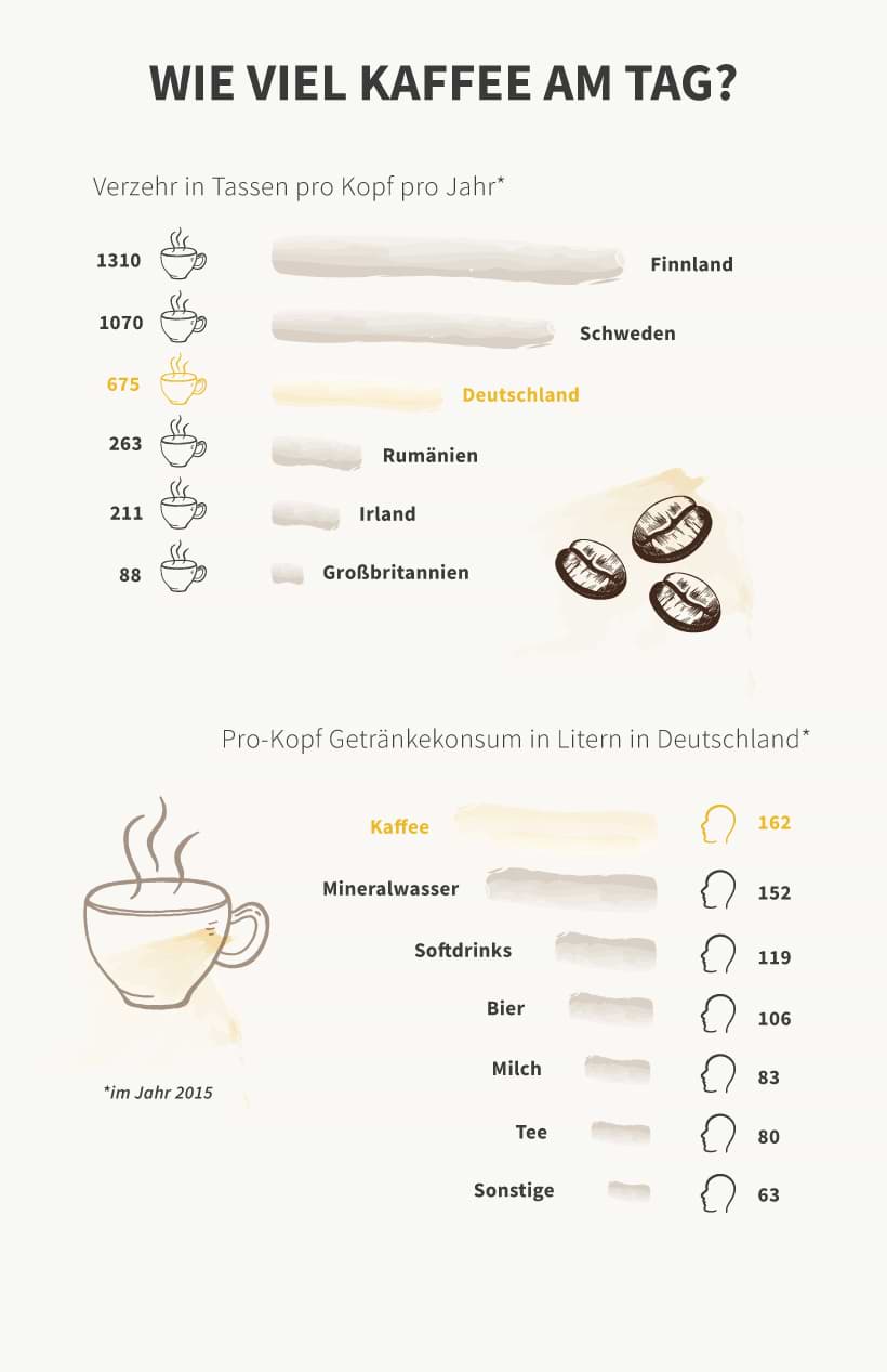 Wie viel Kaffee am Tag ist gesund? | Kaffeewissen kaufland.de